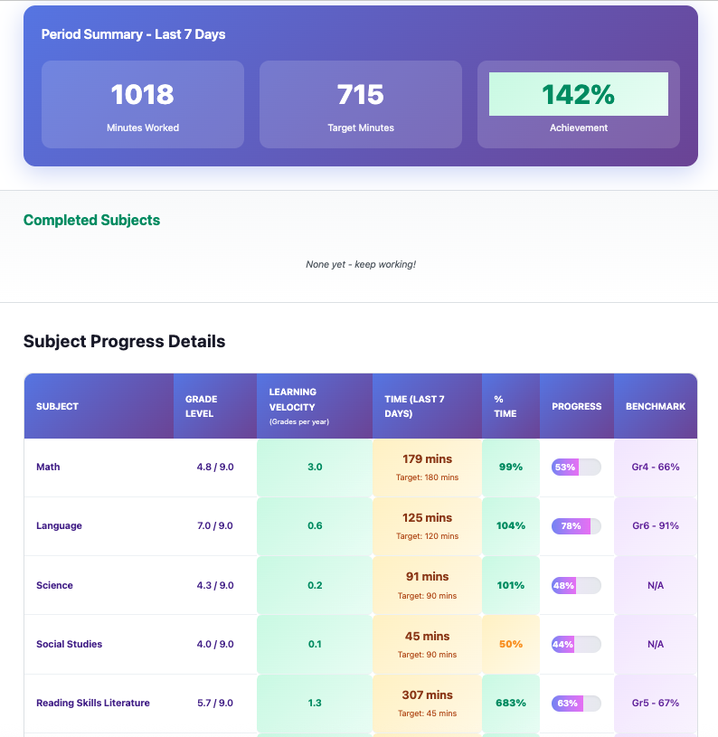 MobyMax automated parent portal dashboard showing student progress graphs and weekly reports for South African schools