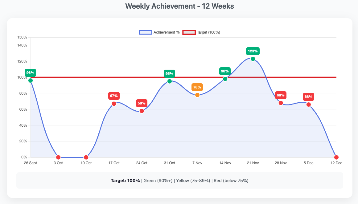 52-week student achievement graph showing weekly progress tracking with green bars for weeks above target and visual indicators for performance trends