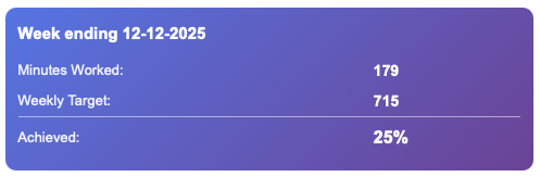 Weekly email report showing student progress summary with time worked, subjects covered, and achievement percentage